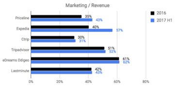 旅游业的巨变 2016年谷歌如何颠覆Priceline的霸主地位